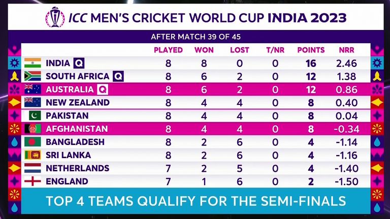 2023 Cricket World Cup table - as it stands