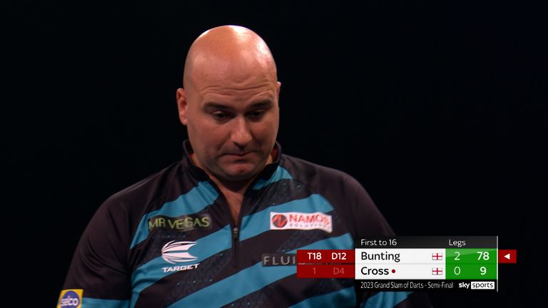 Rob Cross missed 12 darts at a double before eventually hitting to win the third leg against Stephen Bunting.