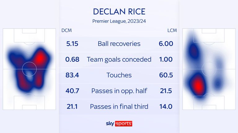 Declan Rice has been used both as a No 6 and a No 8 for Arsenal this season