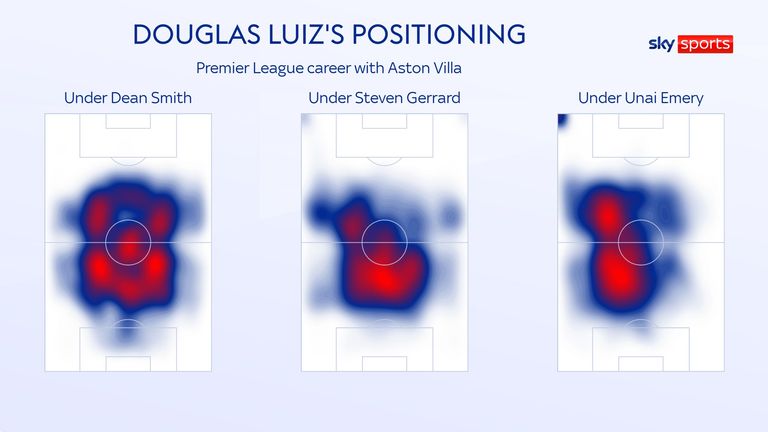 Douglas Luiz&#39;s heatmaps by manager during his Aston Villa career 