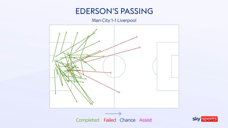 Ederson&#39;s pass map for Manchester City against Liverpool