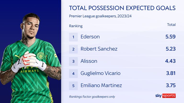 Ederson's passes have contributed to moves leading to a higher expected goals than any other goalkeeper