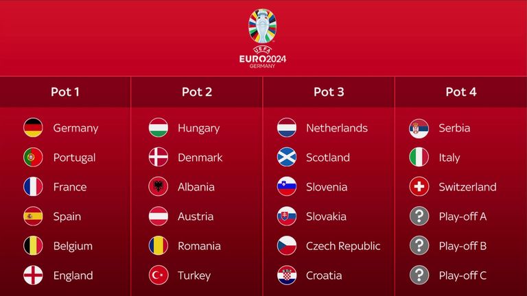 Euro 2024 pots