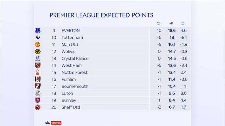 Everton rank in the top half for expected points