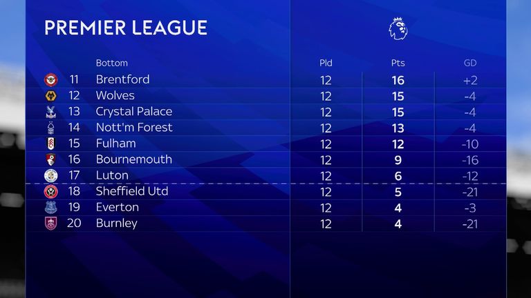 Everton now sit 19th in the Premier League table after being handed a 10-point deduction 