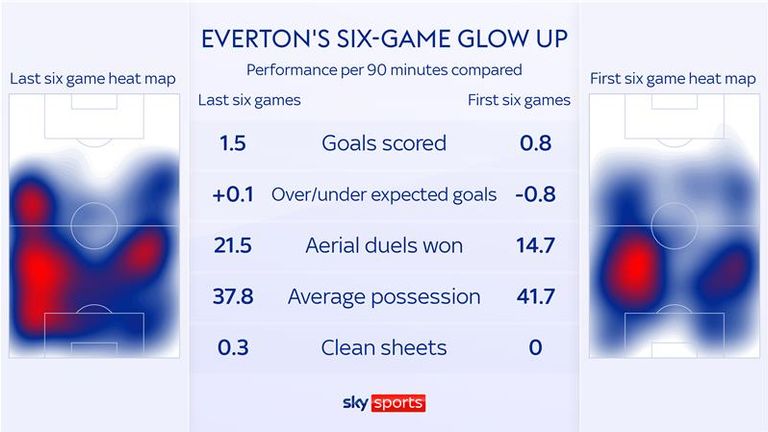 Everton improvement 