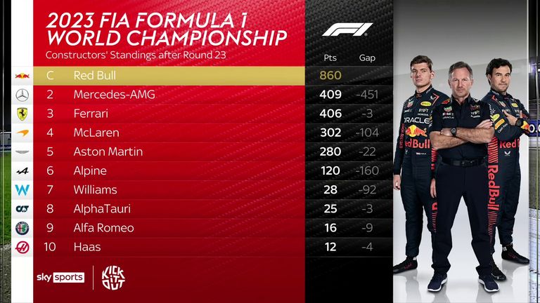 How it all finished up in the Constructors' Championship this year