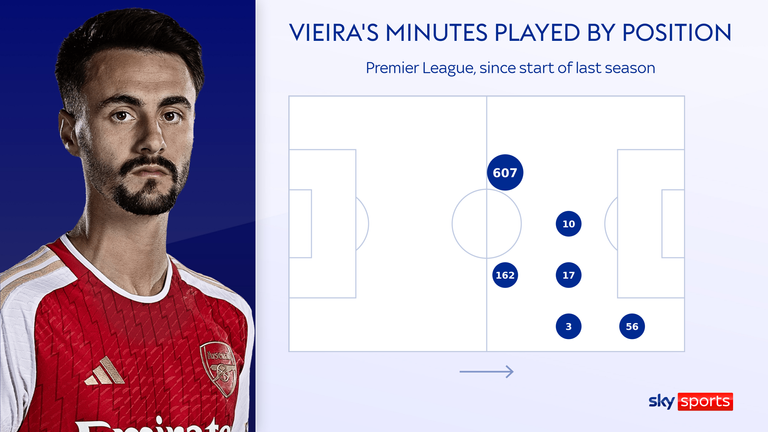 Fabio Vieira has only played 855 Premier League minutes for Arsenal, including stoppage time, albeit mostly as a left-sided midfielder