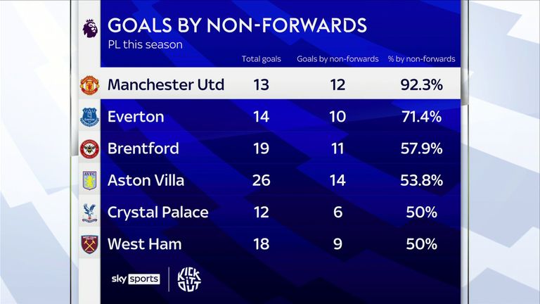 Douze des 13 buts de Man Utd en championnat ont été marqués par des non-attaquants.