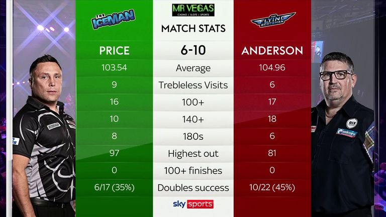 Gerwyn Price and Gary Anderson: Match Stats
