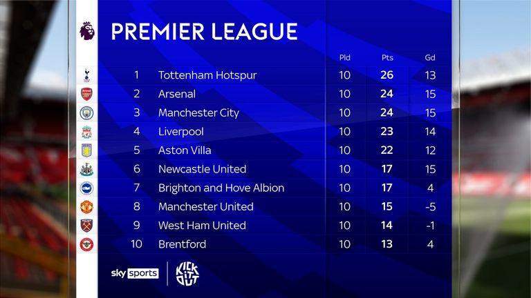 Newcastle Should Top Premier League Table Liverpool Above Nal And Man Utd In 11th Football News Sky Sports