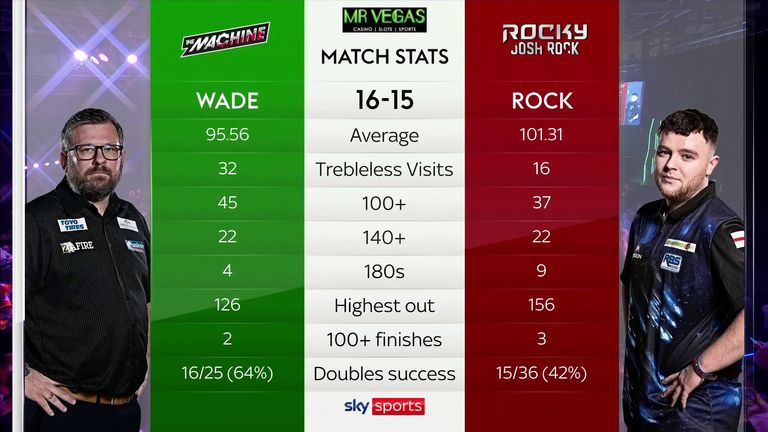 James Wade vs Josh Rock: Grand Slam of Darts stats