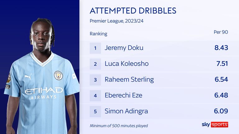 Manchester City's Jeremy Doku attempts a dribble more often than any other player in the Premier League