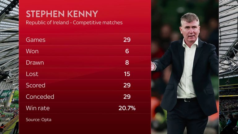 Stephen Kenny's competitive Ireland record