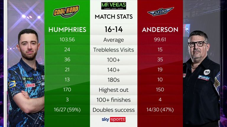 Luke Humphries vs Gary Anderson: Grand Slam of Darts stats