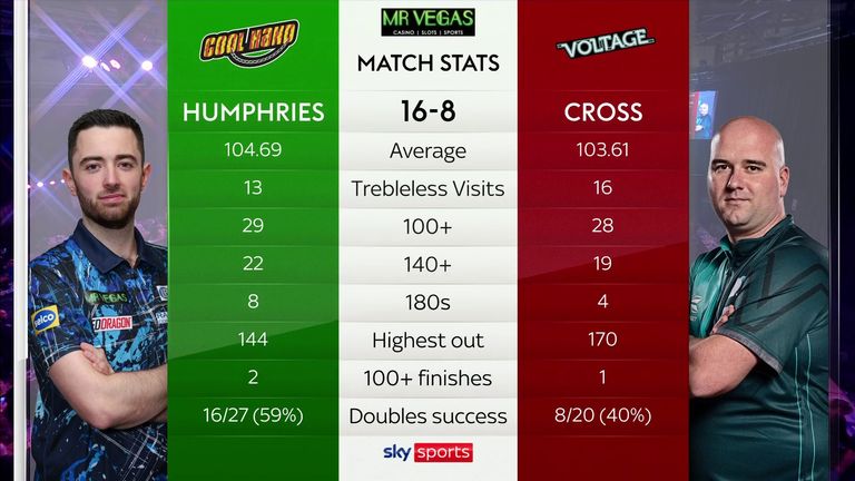 Luke Humphries and Rob Cross: Grand Slam of Darts stats