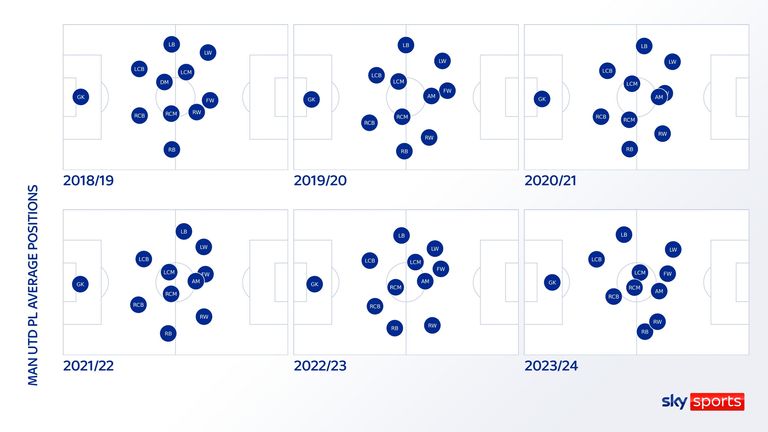 Manchester United&#39;s average positions are more advanced this season