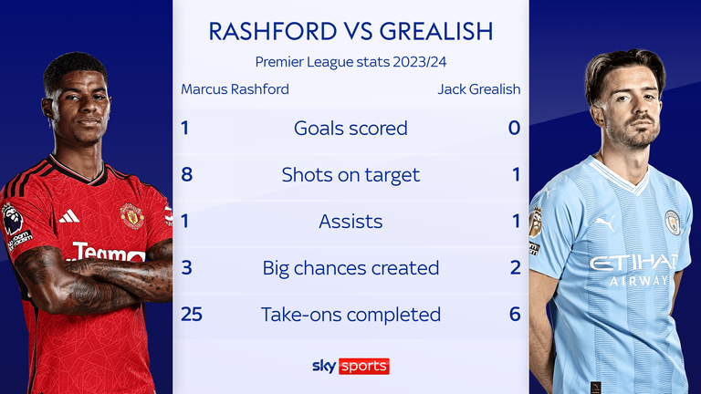 A comparison of Marcus Rashford and Jack Grealish's stats in the Premier League this season