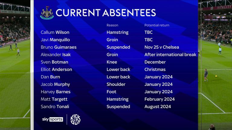 รายชื่ออาการบาดเจ็บของนิวคาสเซิ่ลก่อนพ่ายบอร์นมัธเมื่อวันเสาร์