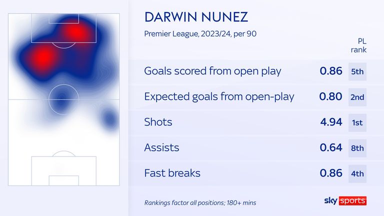 Darwin Nunez has made an eye-catching start to the Premier League season