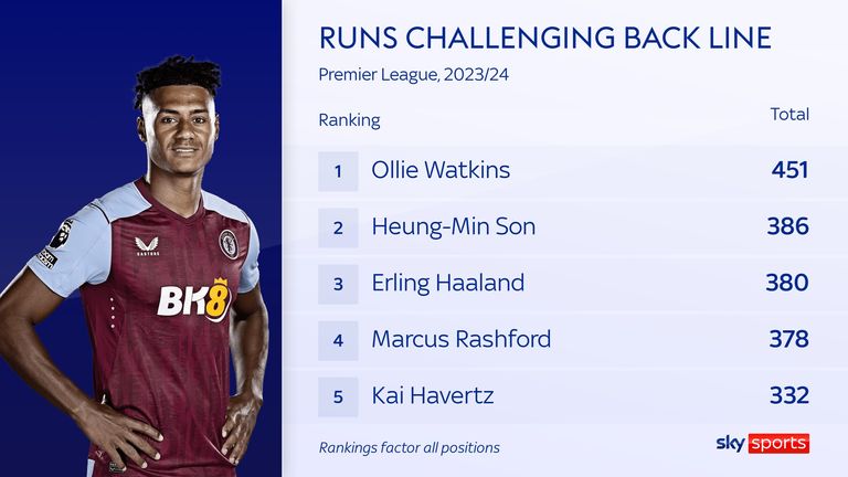 Ollie Watkins' runs challenging the back line for Aston Villa in the Premier League this season