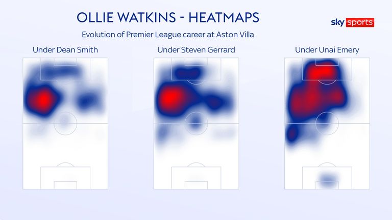 แผนที่ความร้อนของ Ollie Watkins สำหรับ Aston Villa แสดงให้เห็นพัฒนาการของเขาในฐานะผู้เล่น