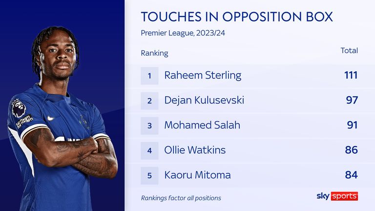 Raheem Sterling has had more touches in the opposition box than anyone else in the Premier League this season