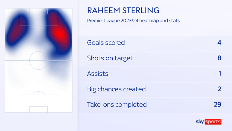 Raheem Sterling&#39;s Premier League heatmap and stats for Chelsea this season