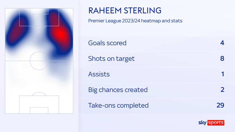 แผนที่ความร้อนของพรีเมียร์ลีกของราฮีม สเตอร์ลิง และสถิติของเชลซีในฤดูกาลนี้