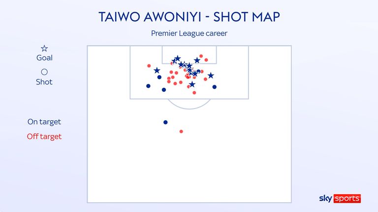 Taiwo Awoniyi&#39;s shot map for Nottingham Forest in the Premier League