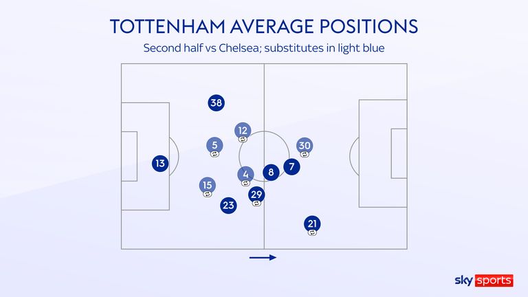 Tottenham maintained their high line in the second half, even after going down to nine men in the 55th minute