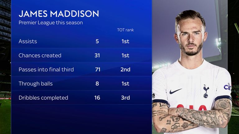 James Maddison has been a key player for Spurs
