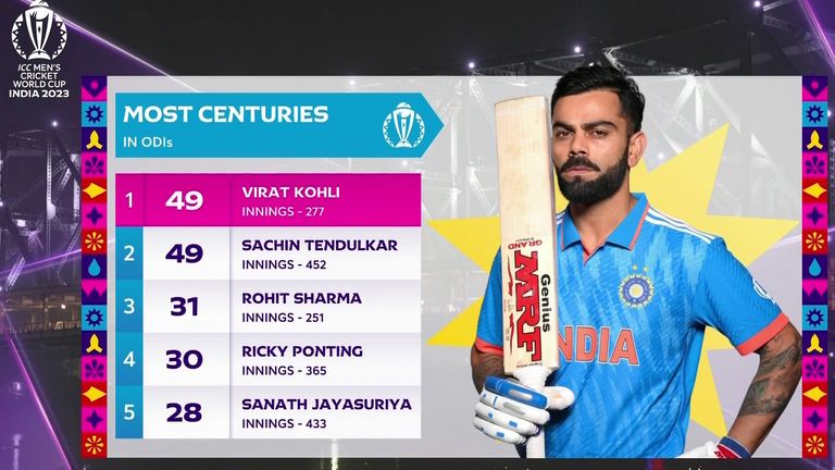 Virat Kohli equals Sachin Tendulkar