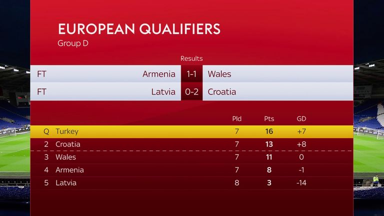 Wales sit third in Group D