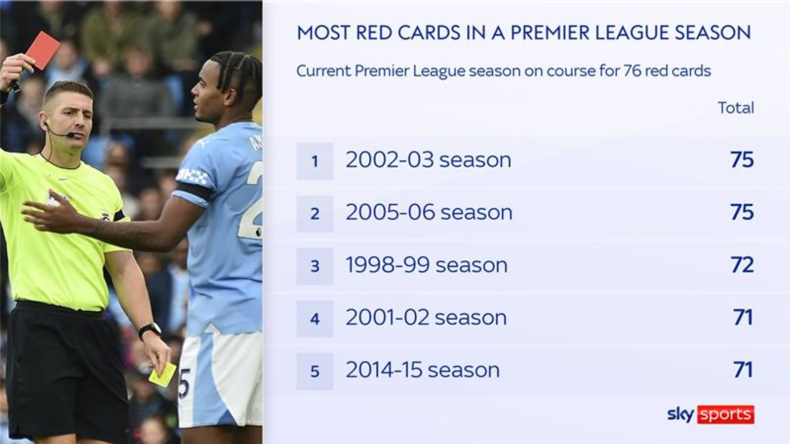 Revealed Why yellow cards have been on the rise in the Premier League