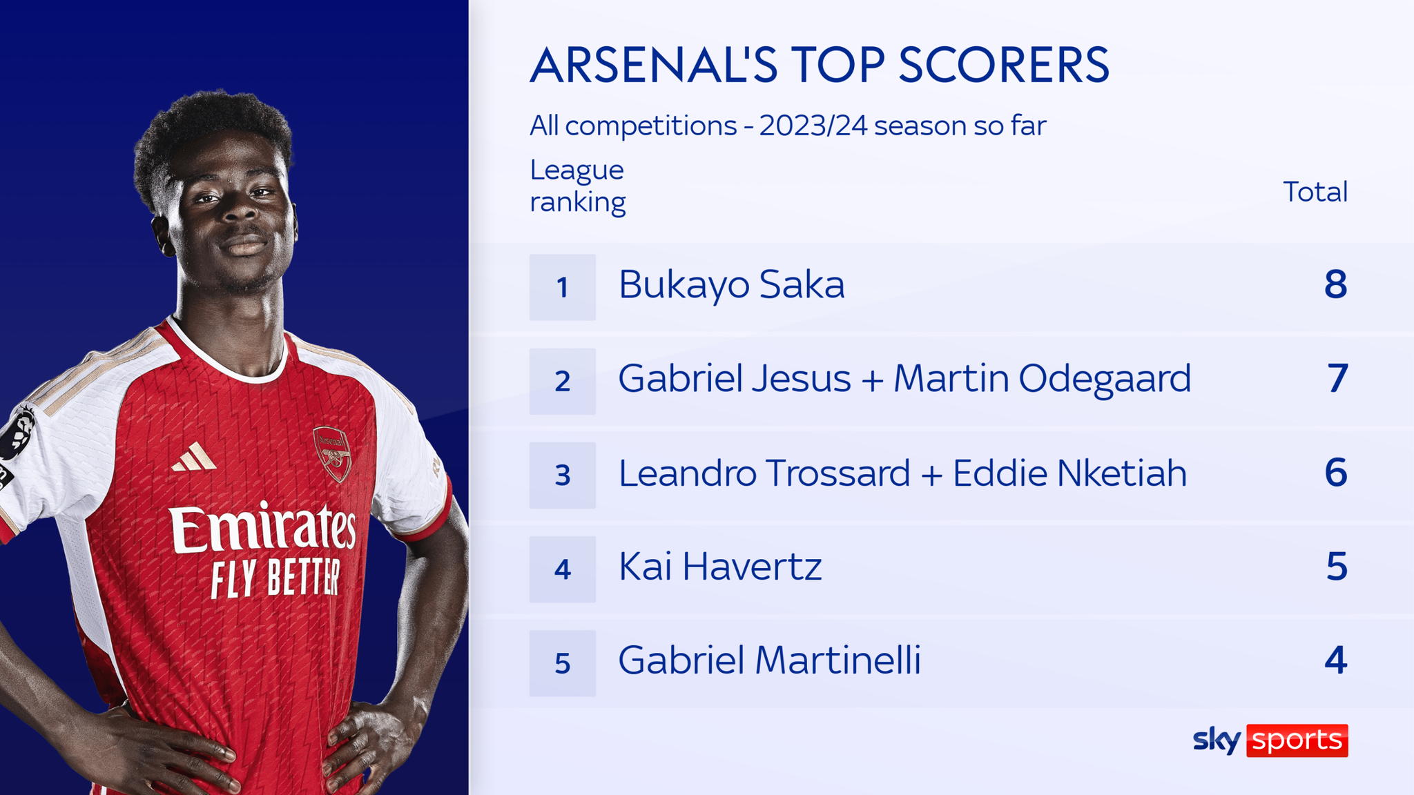 Arsenals Front Three Of Bukayo Saka Gabriel Martinelli And Gabriel