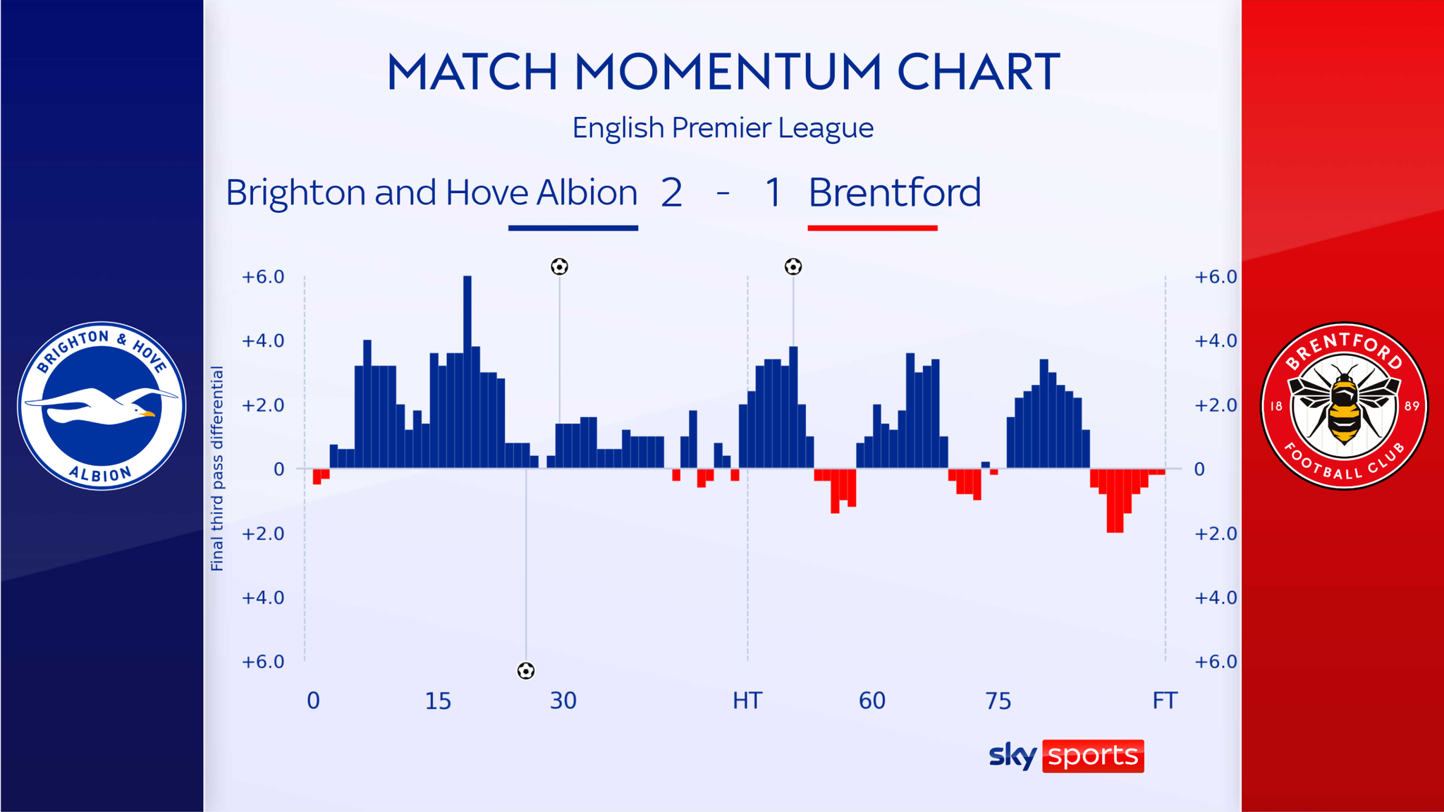 Brighton 2 - 1 Brentford - Match Report & Highlights