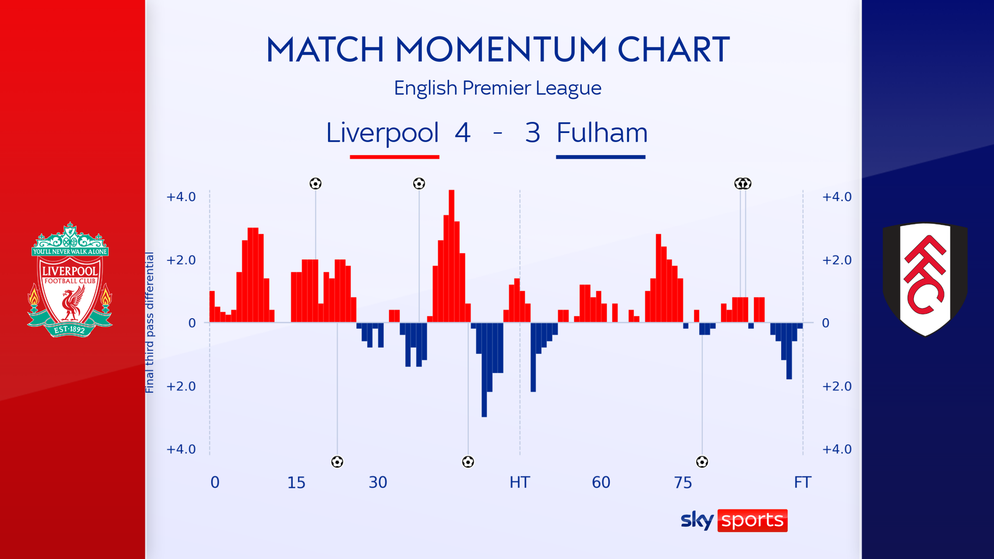 liverpool-4-3-fulham-trent-alexander-arnold-the-hero-as-reds-leave-it