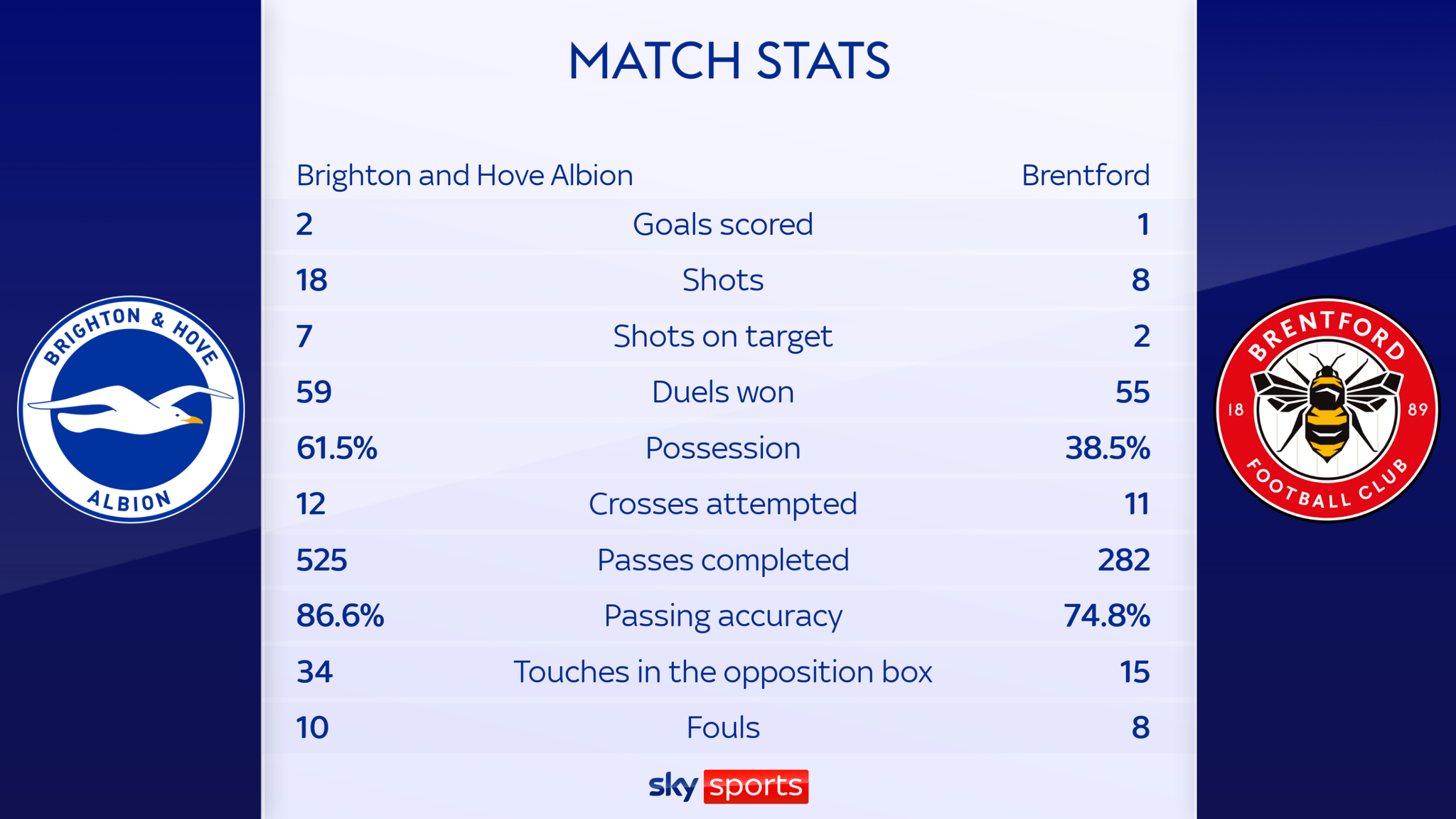 Brighton 2 - 1 Brentford - Match Report & Highlights