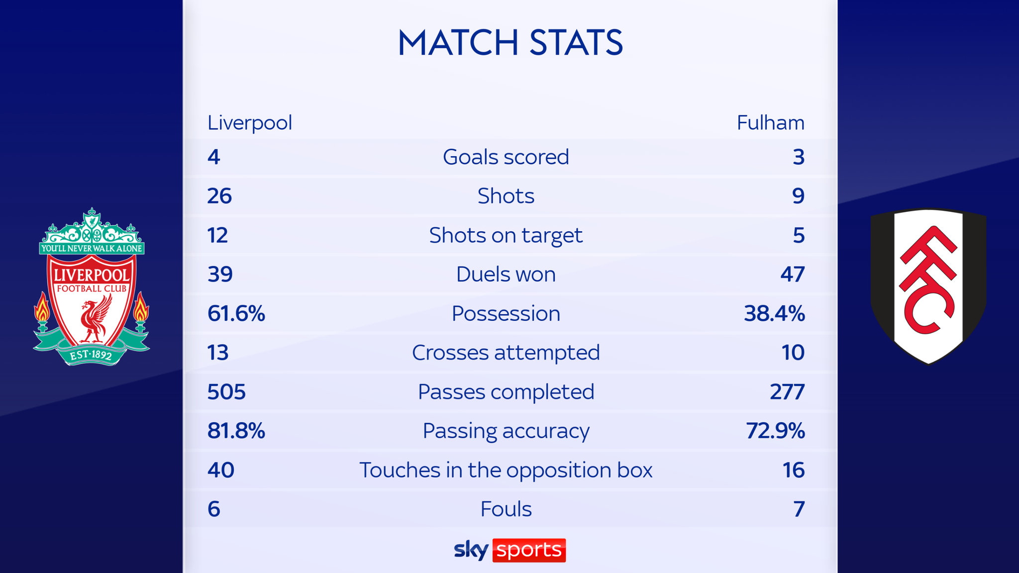 Liverpool 4 - 3 Fulham - Match Report & Highlights