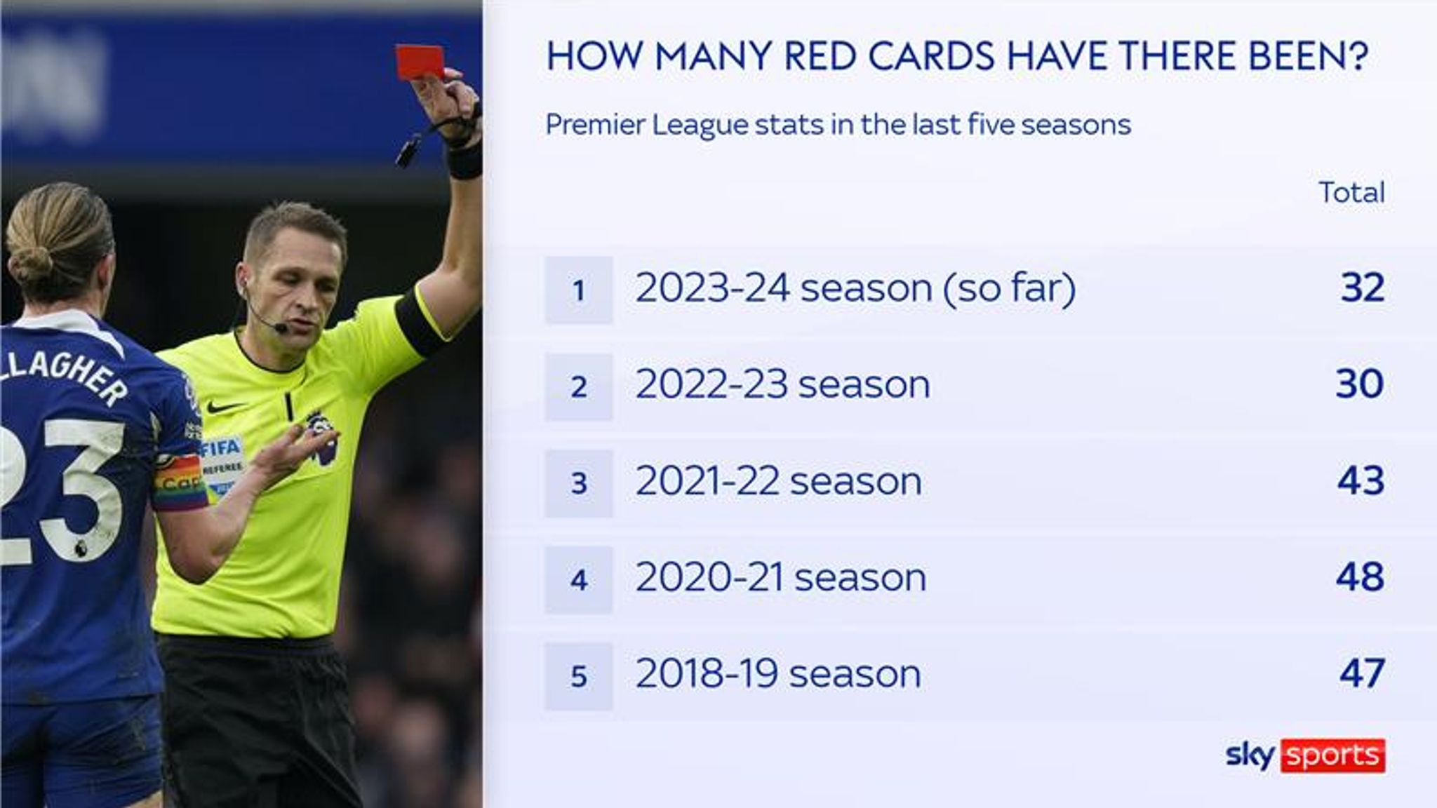 Revealed Why yellow cards have been on the rise in the Premier League