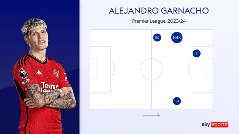 Alejandro Garnacho's Premier League minutes by position for Manchester United this season