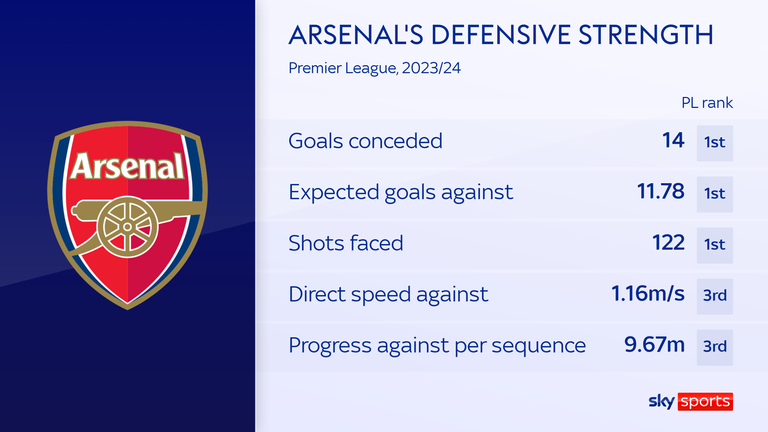 Arsenal are defensively strong and hard to play through