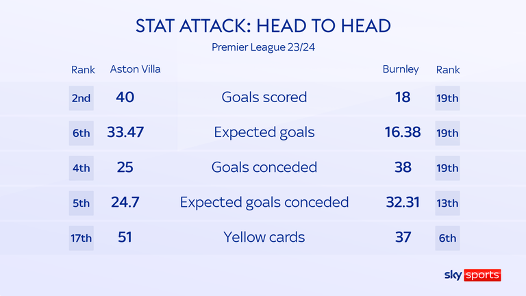 Villa vs Burnley