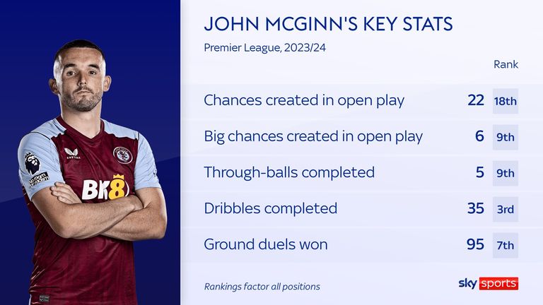 John McGinn's stats for Aston Villa