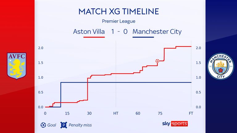 xG momentum from the Premier League game between Aston Villa and Manchester City