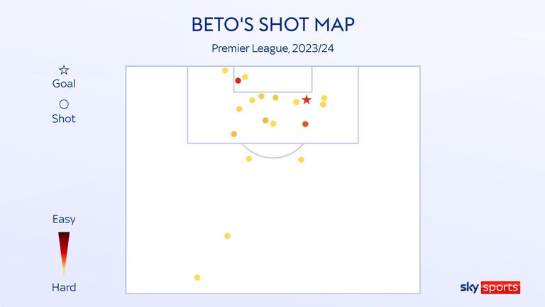 Beto's shot map for Everton in the 2023/24 Premier League season
