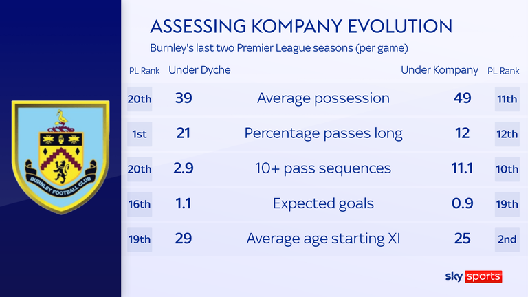 Kompany's Burnley have a lower xG than in Dyche's last season