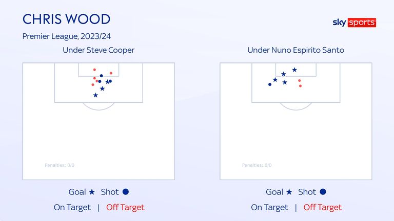 Nottingham Forest's Chris Wood has already scored more goals under Nuno Espirito Santo this season than he did under Steve Cooper
