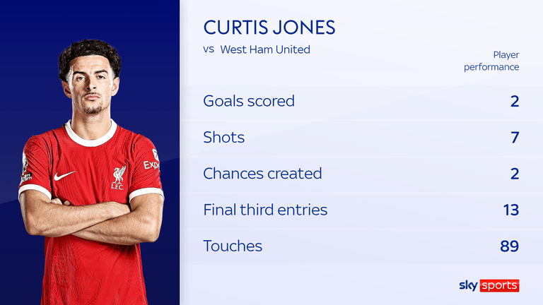 Curtis Jones ranked top for goals, shots, final third entries and only Jarrell Quansah had more touches in Liverpool's win over West Ham